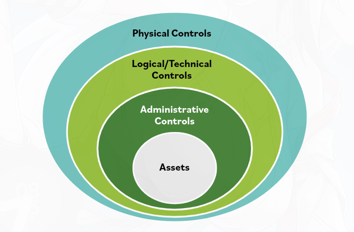 Defense in Depth layered security diagram